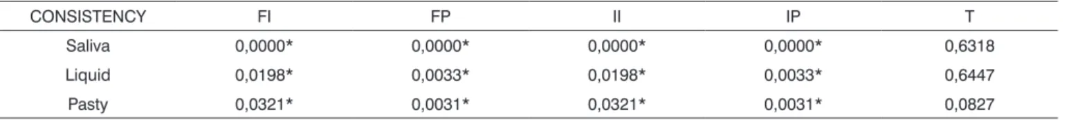 Tabela 9. Significância para cada consistência nas três subfaixas etárias (sexo feminino).