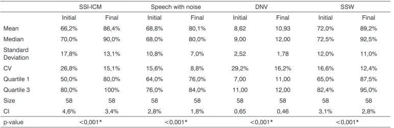 Table 1. Descriptive latency measurements on initial and final elec- elec-trophysiological evaluation