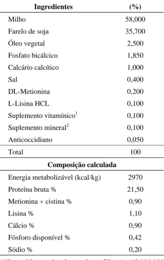 TABELA  1  Composição  centesimal  e  calculada  da  ração referência.   Ingredientes  (%)  Milho  58,000  Farelo de soja  35,700  Óleo vegetal  2,500  Fosfato bicálcico  1,850  Calcário calcítico  1,000  Sal  0,400  DL-Metionina  0,200  L-Lisina HCL  0,10