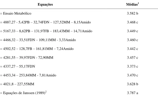 TABELA 4  Comparação entre os valores médios de EMAn dos alimentos obtidos pelo ensaio metabólico e pelas  equações de Rodrigues (2000), Rodrigues et al