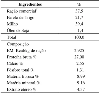 TABELA 2  – Peso médio inicial e final, comprimento médio inicial e final, biomassa total nas três densidade 