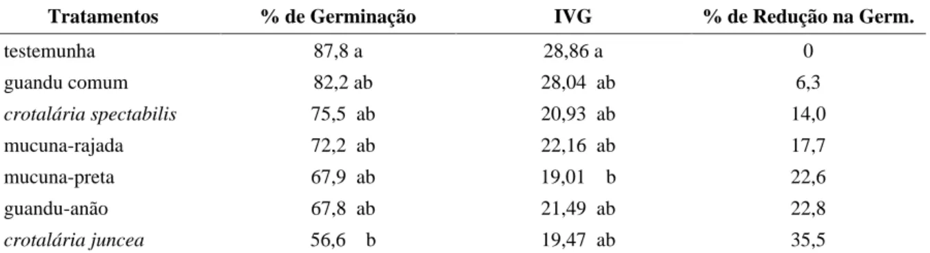 TABELA 4   Porcentagem de germinação, índice de velocidade de germinação (IVG) e porcentagem de redução da 