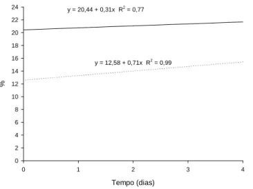 FIGURA 3   Valores médios observados, equação de regressão e coeficiente de determinação de SST (linha sólida)  e AST (linha pontilhada) em banana  Prata  minimamente processada submetida a diferentes tratamentos e  armaze-nada a 8ºC, durante 4 dias