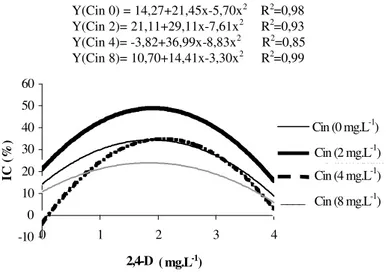 FIGURA 1 – Porcentagem de indução de calos (IC) em anteras de Coffea arabica cv. Acaiá Cerrado, em diferen-