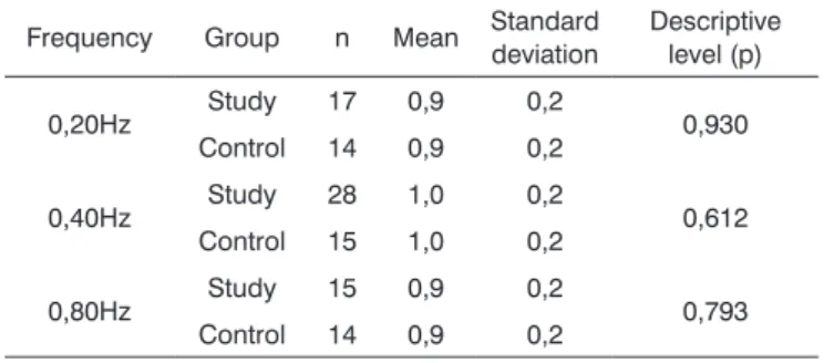 Table 4. Comparing the study and control groups in pendular tra- tra-cking gain in the frequencies of 0.20; 0.40 and 0.80Hz.