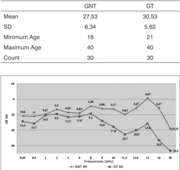 Table 1. Mean and standard deviation (SD) values of the age varia- varia-ble between non-smokers (NSG) and smokers (SG).