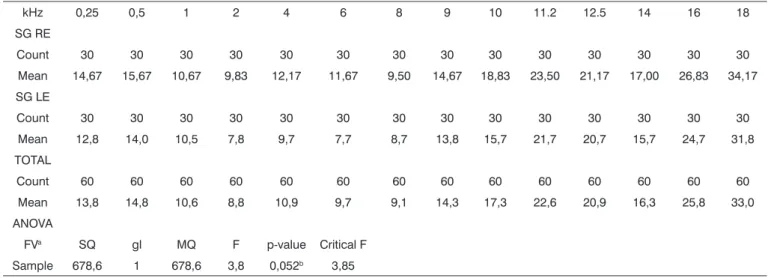 Table 3. Comparison of the Right Ear (RE) and Left Ear (LE) auditory threshold mean values among smokers (SG).