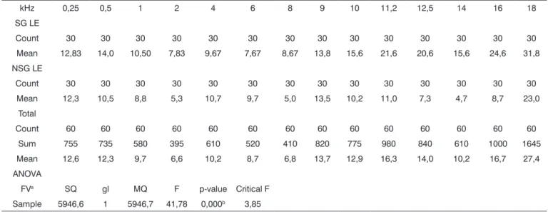Table 5. Comparison of the left ear (LE) auditory thresholds among non-smokers (NSG) and smokers (SG).