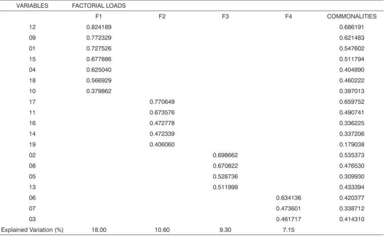 Table 1. Factorial analysis to define the factors