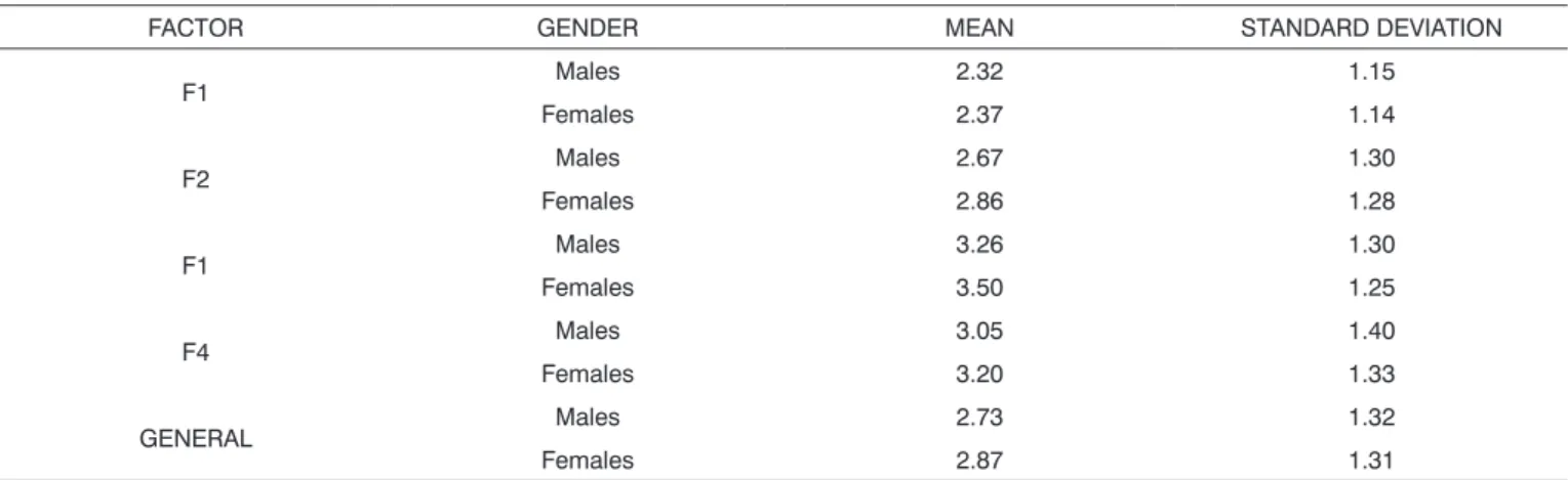 Table 3. Factors (f) and the integer yans, mean (m) and standard deviations (SD)
