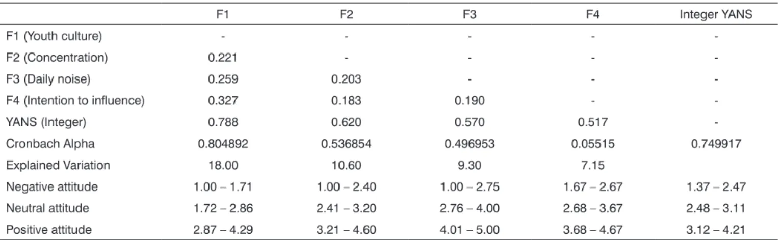 Table 5. Correlation between the factors and the integer YANS