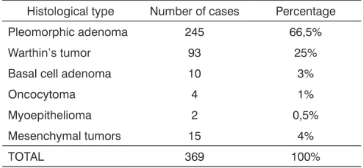 Table 1. Distribution of 369 benign tumors of the parotid gland trea- trea-ted at our institution, according to the histological type.