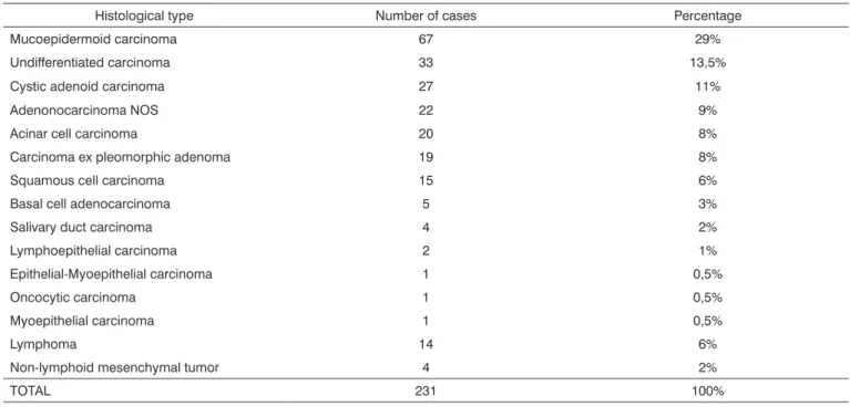 Table 2. Distribution of 231 malignant tumors of the parotid gland treated at our institutions, according to the histological type.