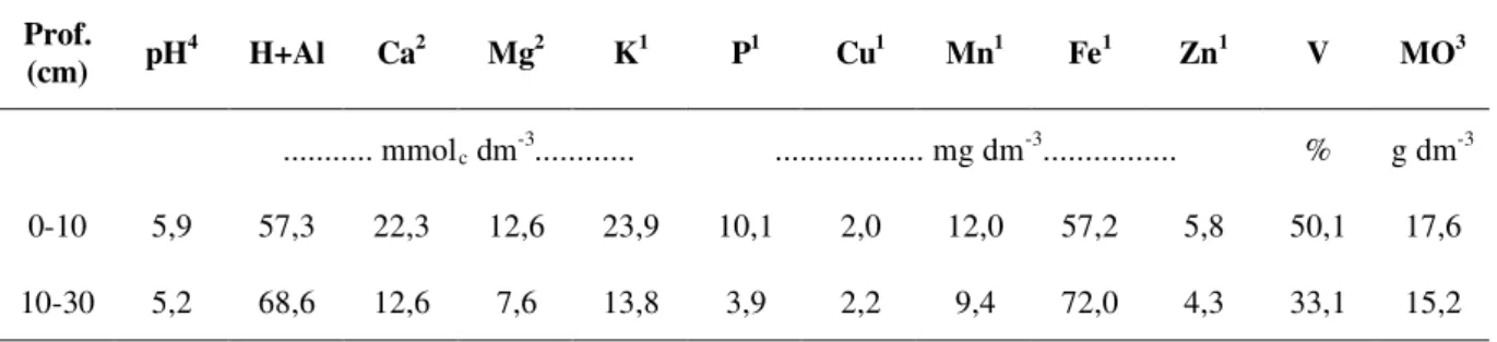 TABELA 1 – Características químicas iniciais do solo nas camadas de 0-10 e de 10-30 cm de profundidade