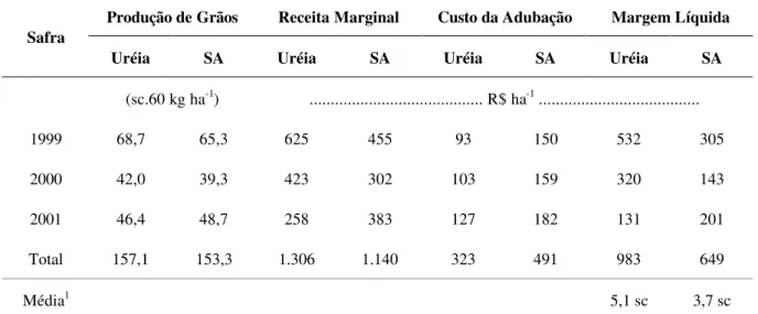 TABELA 4 – Balanço econômico e produção de grãos em função da utilização de uréia e sulfato de amônio, apli-