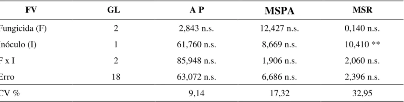 TABELA 1 – Resumo da análise de variância para os resultados da altura da planta (AP) em cm, matéria seca da 
