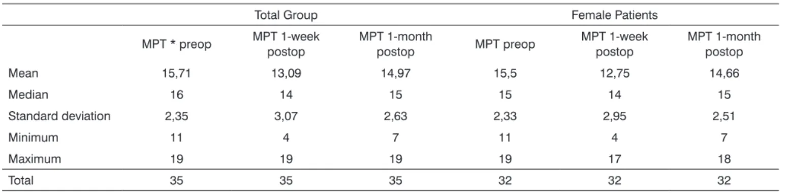 Table 1. Maximum phonation time n seconds for the group as a whole and female patients