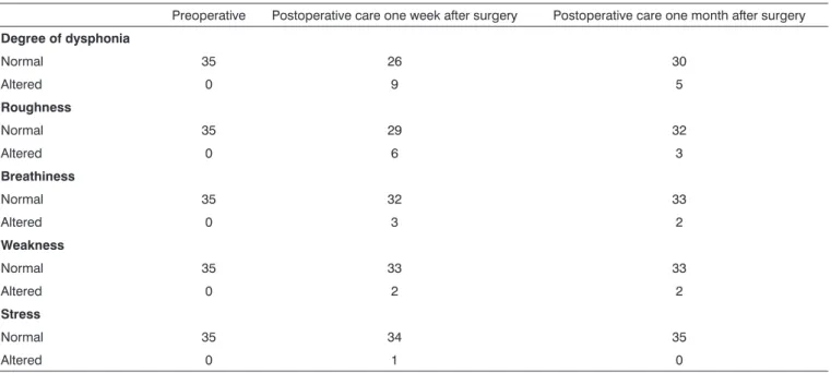 Table 2. Voice perception analysis - preoperative findings and results one week into postoperative care and 30 days after surgery