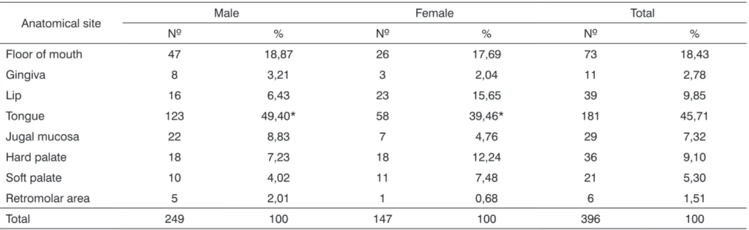 Table 2. Distribution of mouth squamous cell carcinoma patients according to the anatomical site Maceio-AL, 2000-2006.