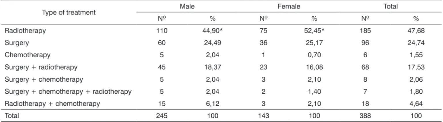 Table 4. Distribution of mouth squamous cell carcinoma patients according to the type of treatment Maceio-AL, 2000-2006.