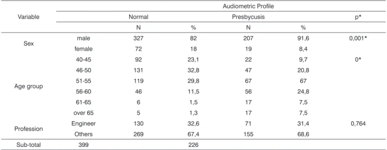 Table 2 shows the relation between clinical data  and Presbycusis; the chi-square test revealed a positive  statistical significance for the variables diabetes mellitus  and a family history of hearing loss