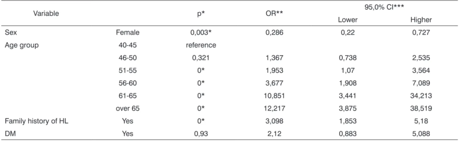 Table 4. Variables selected in the logistics regression model and the results.