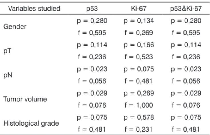 Table 1. Statistical correlation of the variables studied with p53, ki-67  and p53 + Ki-67 markers