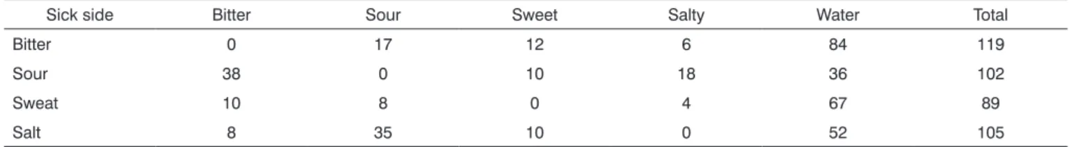 Figure 2.  Comparing number of errors for each taste type between  the two sides.