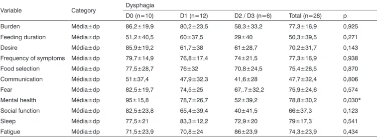 Table 4. Association between the SWAL-QOL and the presence or absence of a diagnosis of dysphagia