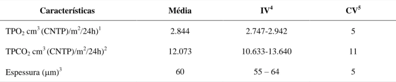 TABELA  1  Espessura e taxa de permeabilidade ao O 2   (TPO 2 ) e ao CO 2   (TPCO 2 ) a 23°C, a seco e 1 atm de gra- gra-diente de pressão parcial de gás permeante