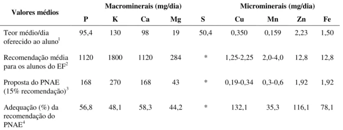 TABELA 2 – Valores médios dos teores dos elementos  minerais nas  porções diária (mg/dia) da merenda escolar, 