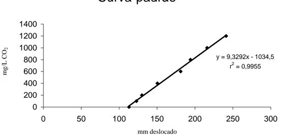 FIGURA  2  Curva-padrão  utilizada  para  determinar  o  nível  de  CO 2  na  água  carbonatada  usada  na  produção  de 