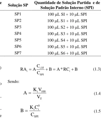 TABELA 1   Procedimento para preparação das soluções da curva de calibração.  