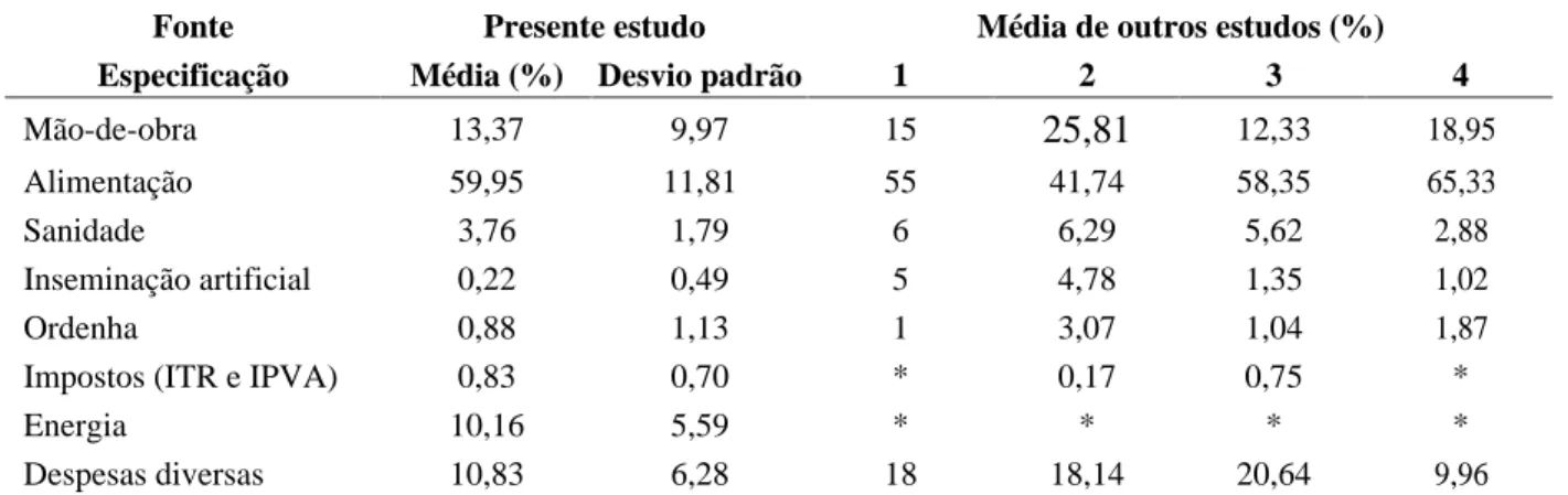 TABELA 5  Contribuição de cada item no custo operacional efetivo de 16 sistemas de produção de leite da região  de Lavras (MG), em % (período de 18 meses)