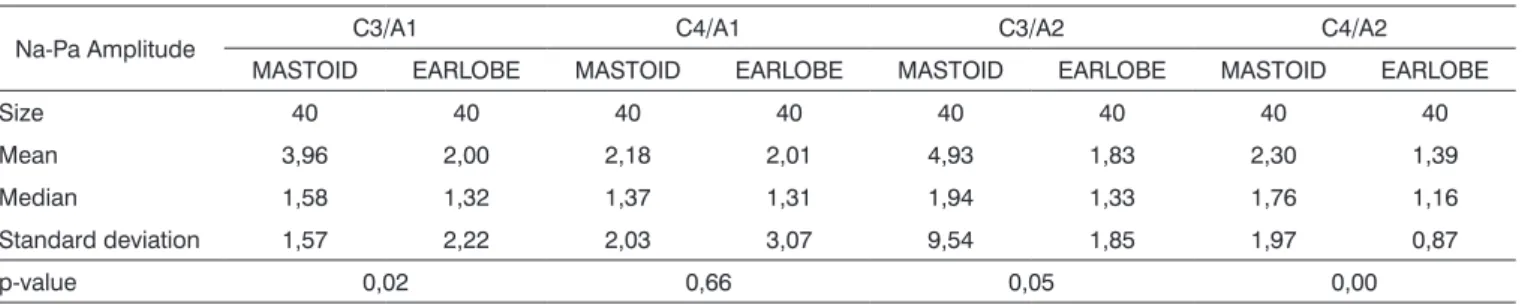 Table 1. Comparing Na-Pa amplitudes in MLEAP C3/A1, C4/A1, C3/A2, C4/A2 modes between mastoid and earlobe