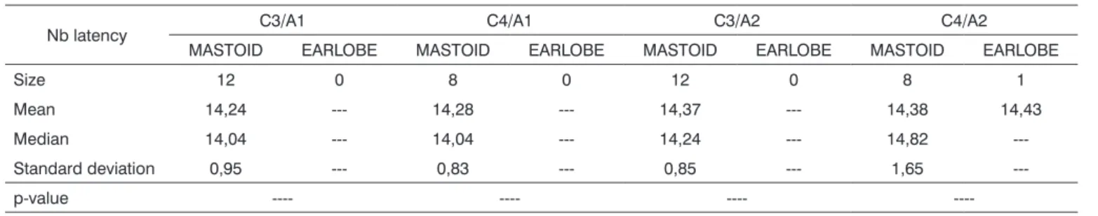Table 7. PAR average values for both ears in the C3/A1, C4/A1, C3/A2 and C4/A2 modes, with the electrode placed on the mastoid and earlo- earlo-be.