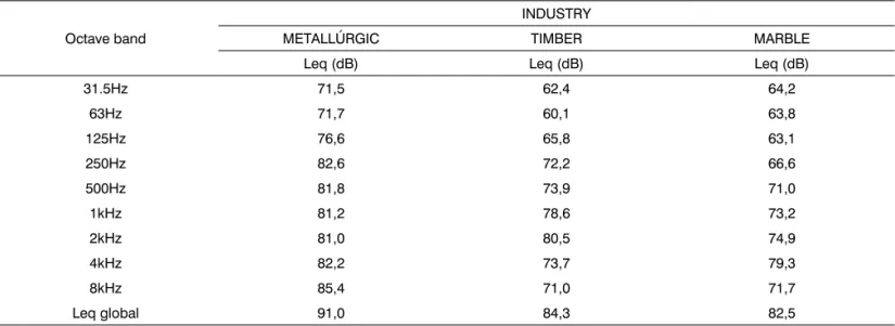 Table 3. Environmental noise spectrum broken down by industry, Distrito Federal, 2006-2007.