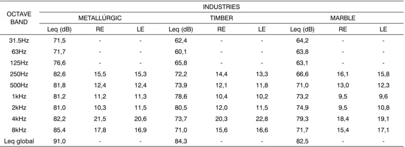 Table 4. Sound pressure equivalent level, daily exposure level, dose  and time of maximum exposure tolerated according to the industry,  2006-2007.
