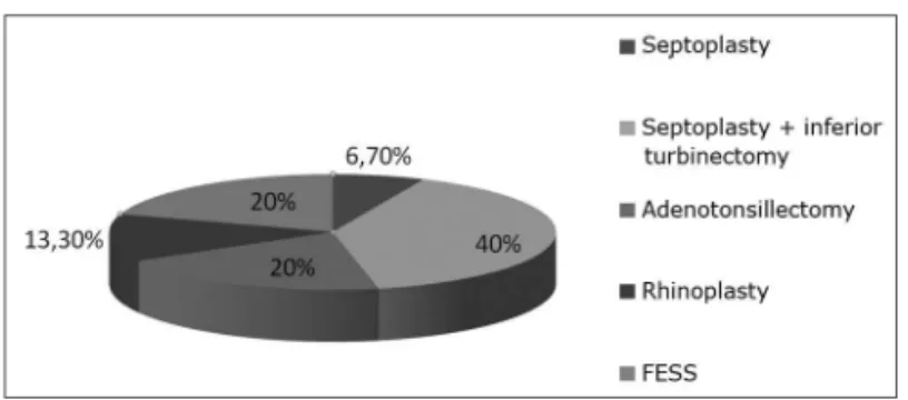 Figure 1. Distribution of epistaxis related to postoperative procedu- procedu-res.