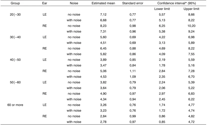 Table 1 shows the estimated mean confidence  intervals and the standard error, and the confidence  in-terval showing the upper and lower limit for all of the  groups studied without and with contralateral acoustic  stimulation.