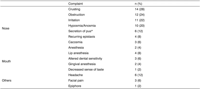 Table 1. Complaints pertaining to oronasal complications in patients undergoing transsphenoidal surgery