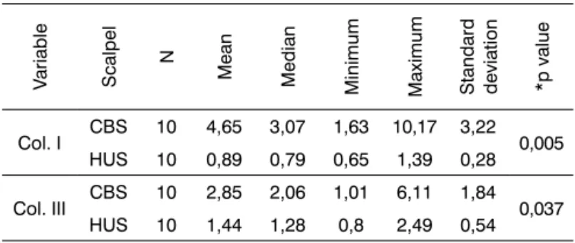 Table 3. Comparing T-lymphocyte concentrations detected by anti- anti-CD3 on the 7th and 14th days.