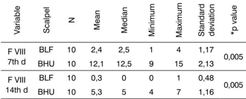 Table 4. Comparing the number of vessels assessed by the anti- anti-factor VIII on the 7th and 14thº days.