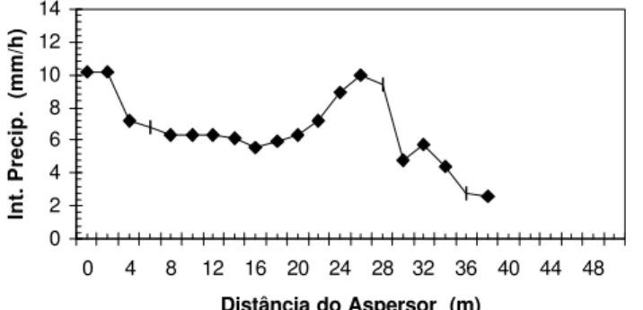 FIGURA 2 – Perfil de distribuição da intensidade de precipitação em função da distância do aspersor para o asper-