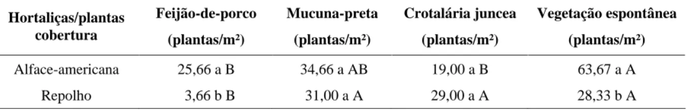 TABELA 6  População de tiririca em função das plantas de cobertura e das hortaliças aos 95 dias após trans- trans-plante¹
