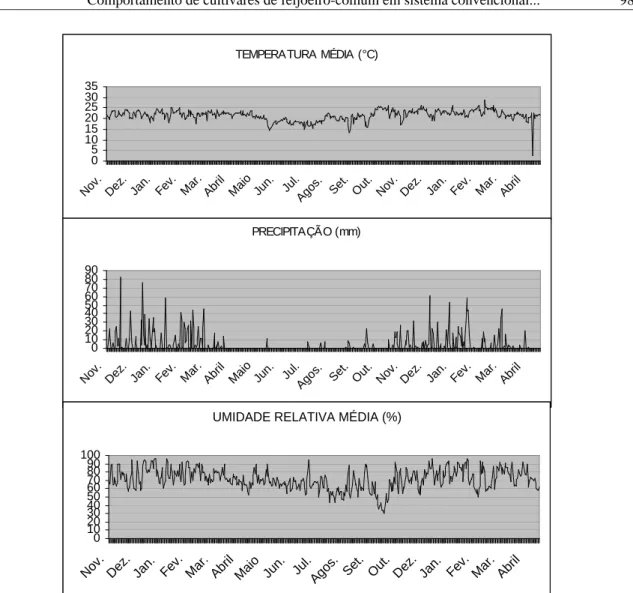FIGURA 1  Umidade relativa do ar, precipitação e temperatura no período de novembro/2001 a abril/2003, em Lavras,  MG