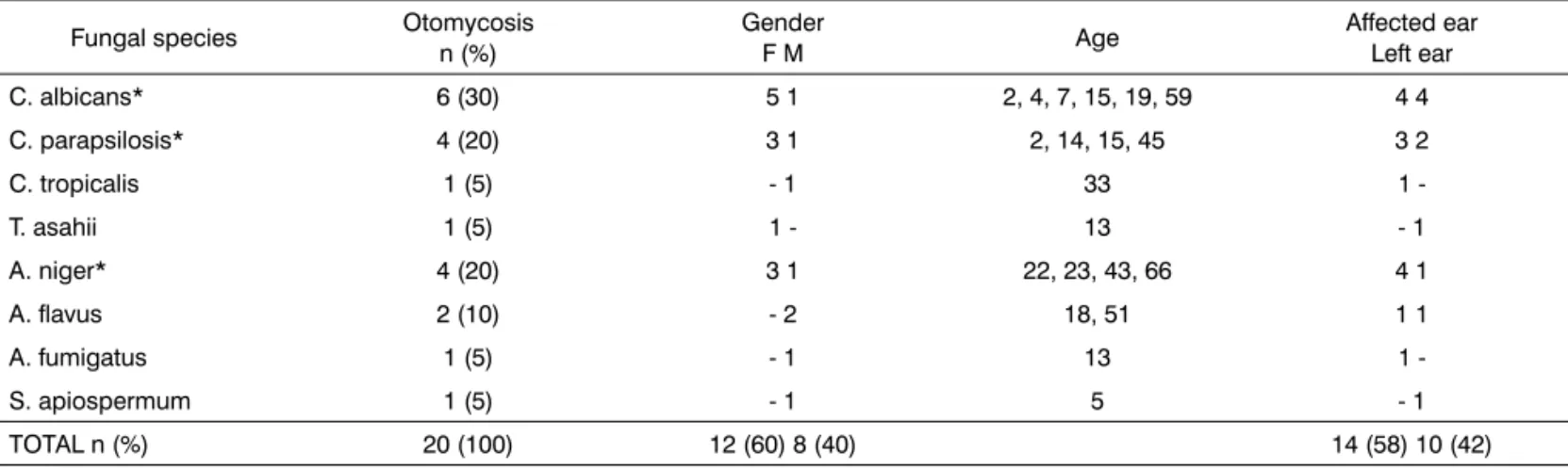 Table 1. Otomycosis etiological agents according to gender, age and ear affected of 20 patients with clinical suspicion of otitis externa