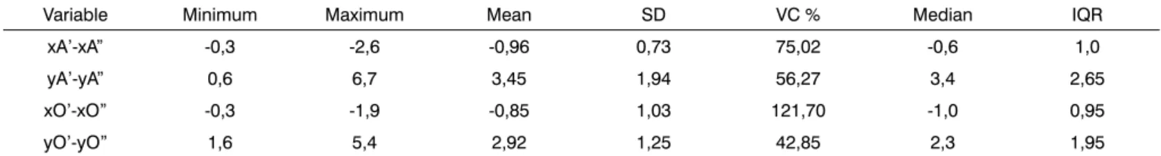 Table 3. Descriptive statistics for measurements made from point A and the orbit point in early and late postoperative tracings.