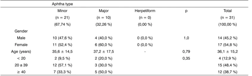 Table 3 shows the prevalences of HLA Class I anti- anti-gen in which there was a statistically significant difference  between the study group (without considering the type  of aphtha) and the control group