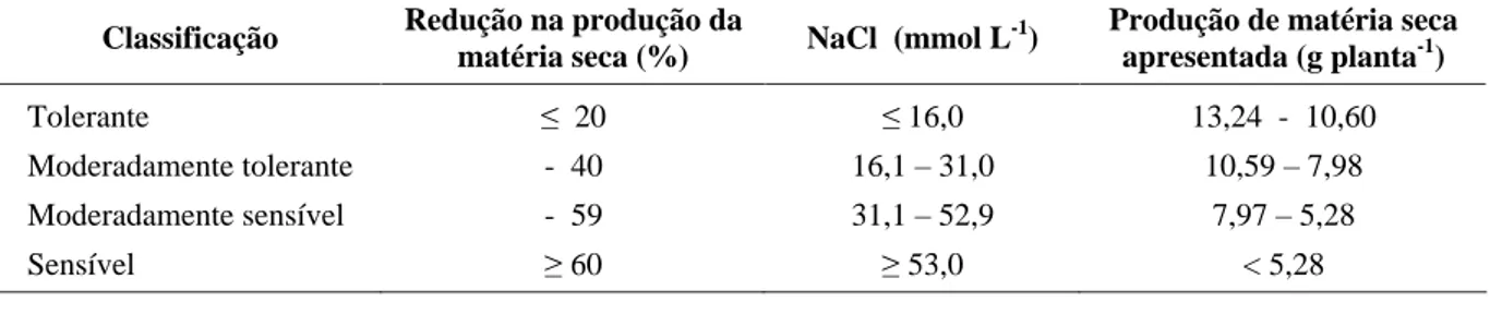 TABELA 1   Classificação das mudas de umbuzeiro quanto à tolerância à salinidade em solução nutritiva